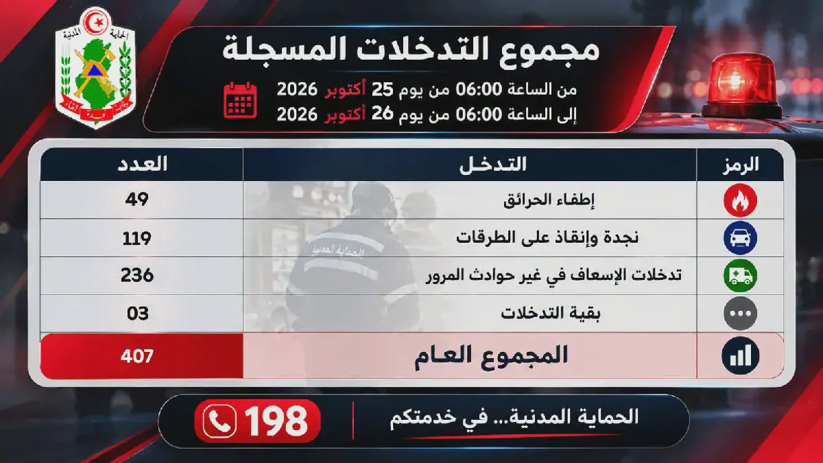 Tunisia's Civil Protection Units Conduct 407 Interventions in 24 Hours