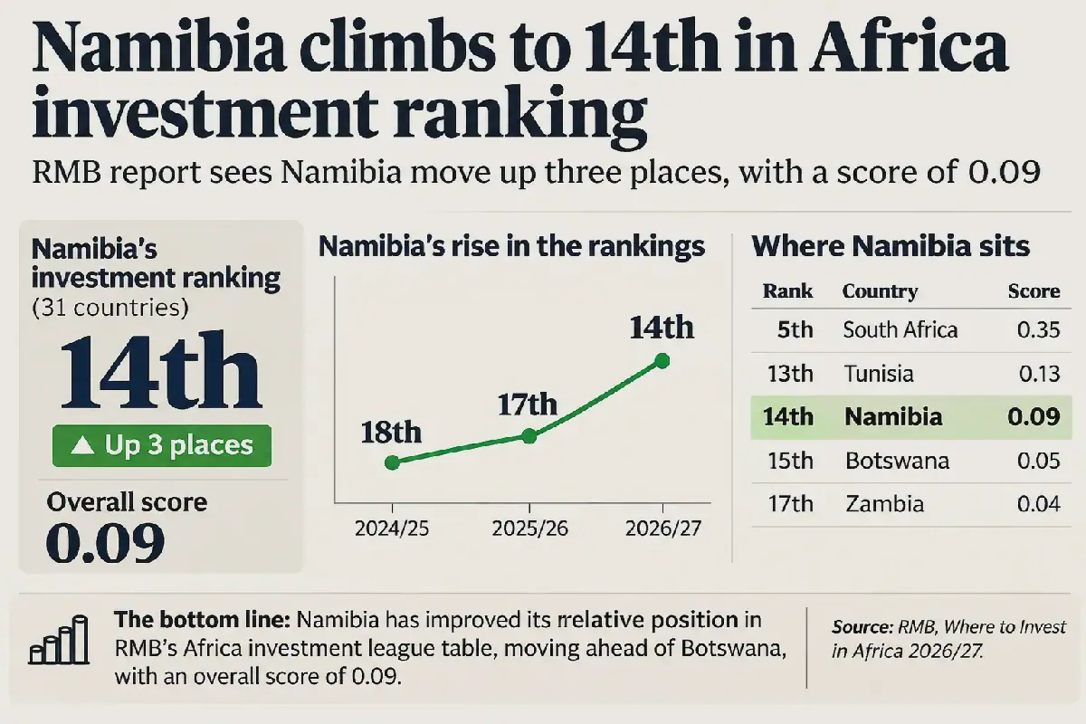 Namibia Climbs to 14th in RMB's Africa Investment Ranking