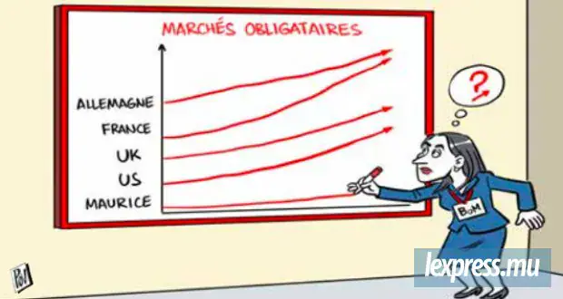 La hausse des taux obligataires mondiaux complique l'équation mauricienne