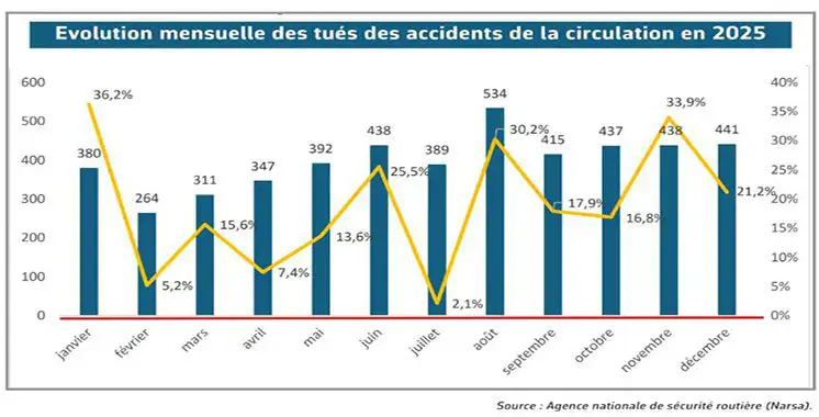Morocco's 2025 Road Safety Report: Fatalities and Accidents on the Rise