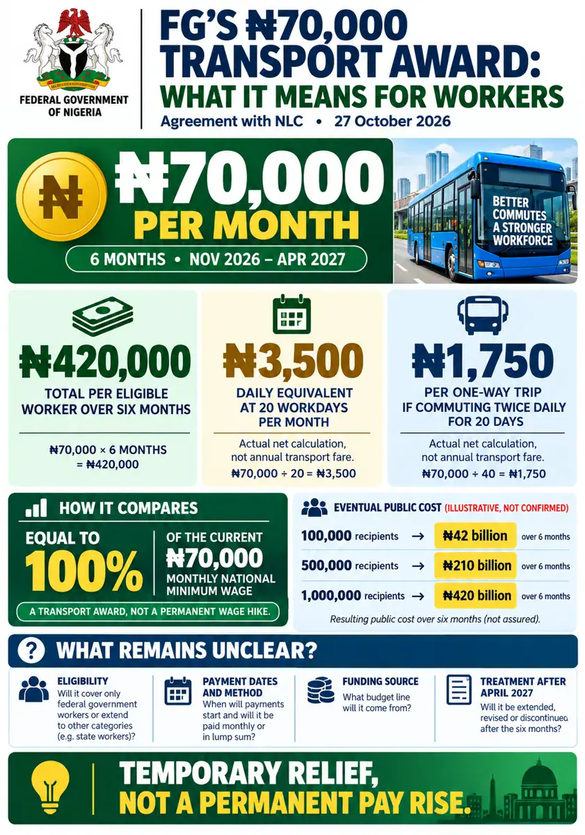 Nigerian Labour Unions Reject Government's N70,000 Transport Allowance