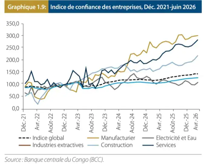 RDC : la confiance du secteur privé est restée positive en 2026
