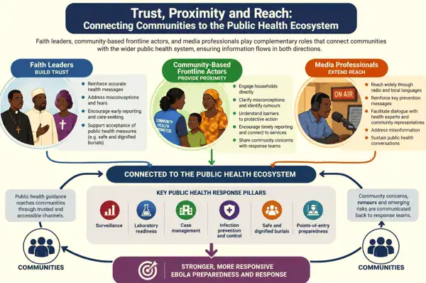Communities Key to Ebola Preparedness and Response in South Sudan