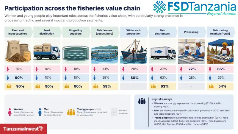 FSDT Outlines Steps to Unlock Fisheries Value Chain Finance in Tanzania