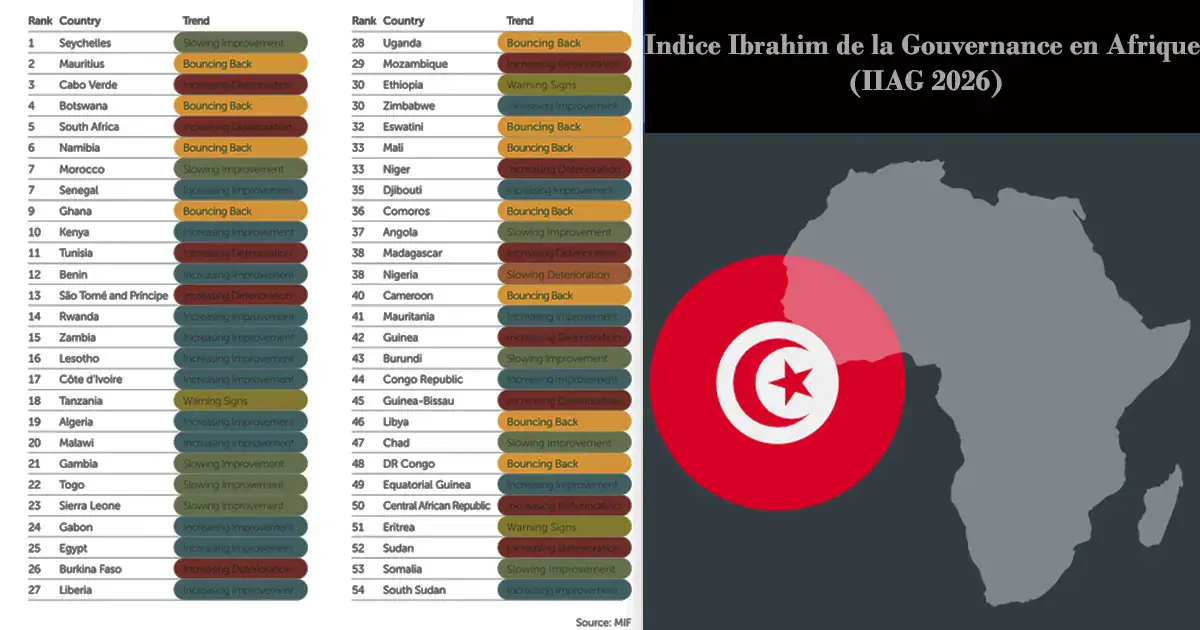 Tunisia's Governance Ranking Declines Over 7 Years