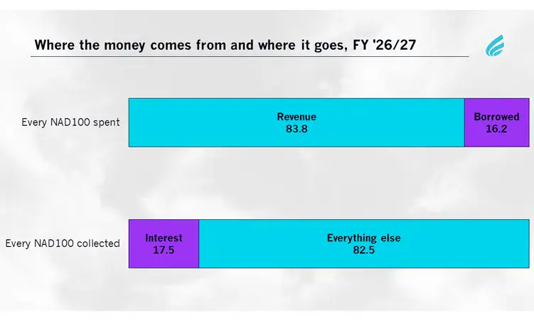 Namibia in Numbers: Where the money comes from andwhere it goes, FY ‘26/27