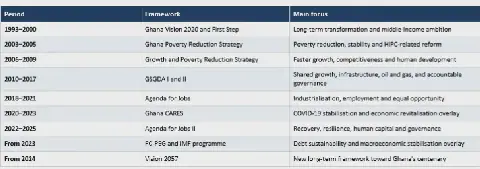 Ghana's Development Plans: A Cycle of Change and Uncertainty