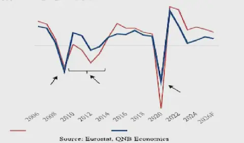QNB Economics: Spain's Economy Transforms from Crisis Victim to Growth Leader