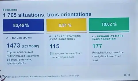 Gabon/Fonction publique : 1 473 agents radiés, près de 11 milliards de FCFA d’économies annuelles pour l’État