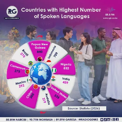 Countries With Highest Number of Spoken Languages