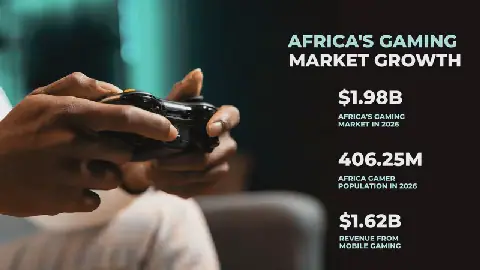Africa's gaming industry booms, reaching $1.98 billion in 2026