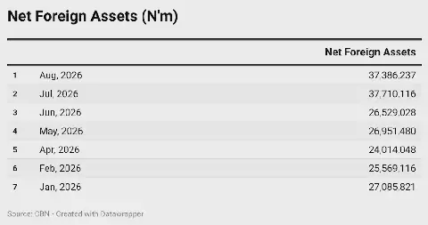Nigeria's Money Supply Hits Record High Despite CBN's Tightening Stance