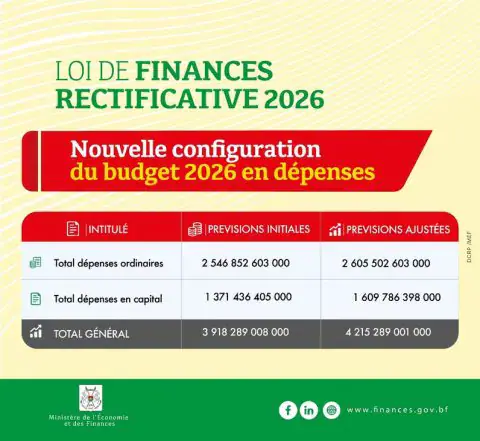 Budget 2026 : Les dépenses révisées à la hausse d'environ 297 milliards de FCFA