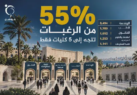 55% of Libyan university applicants seek five top colleges