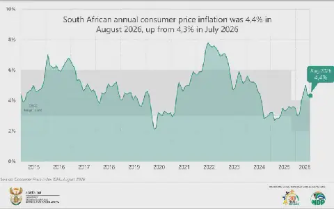 South Africa's Consumer Inflation Sees Modest Increase in August