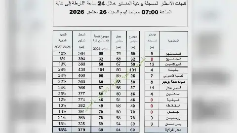 Significant Rainfall in Tunisia's Monastir Governorate: A Positive Indicator for the Upcoming Agricultural Season