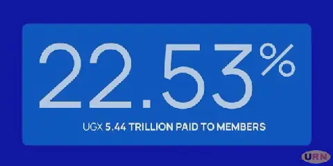 Uganda's NSSF announces record 22.53 percent interest rate, sparking market concerns