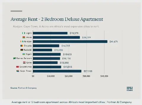 Accra Now Pricier Than Lagos for High-End Rentals, Ranks Africa's 3rd Costliest