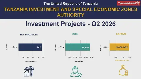 Tanzania Sees $1.88 Billion in New Investments in Q2 2026, Led by Manufacturing and Chinese FDI
