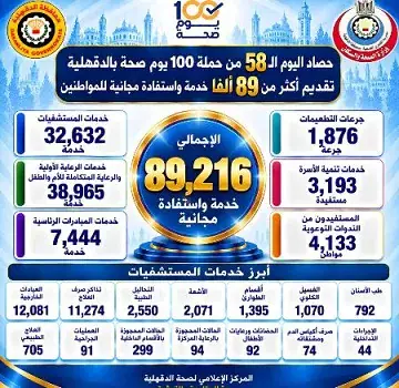 صحة الدقهلية تقدم أكثر من 89 ألف خدمة طبية مجانية في حملة «100 يوم صحة»