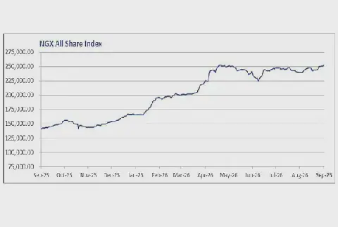 Equities rally N1.5 trillion gain on strong earnings outlook