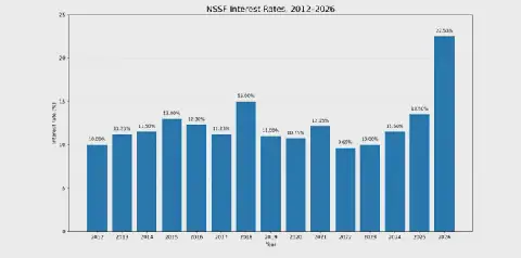 NSSF’s record return puts Uganda’s savings power in focus
