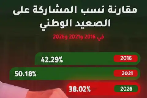 Morocco's Low Voter Turnout Sparks Concerns