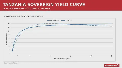 Tanzania Financial Markets Week to 25 September 2026: Interbank Rate Rises to 6.79%, Shilling Eases to TZS 2,645.45/USD