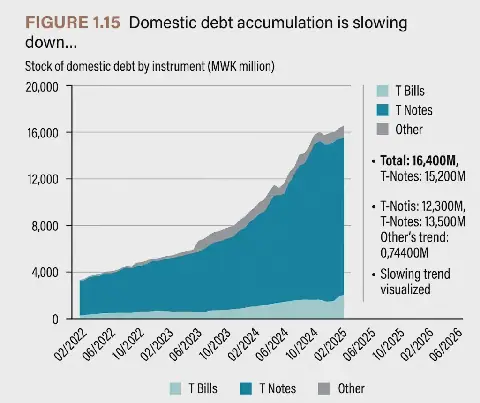 Debt distress clouds Malawi's economy, warns network