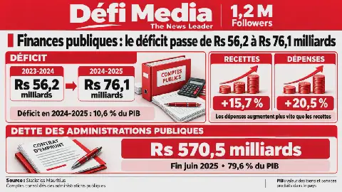 Mauritius Public Deficit Widens to Rs 76.1 Billion