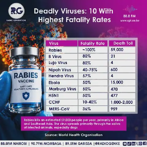 Deadly Viruses: 10 With Highest Fatality Rates