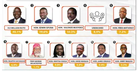 Politrack poll: Ruto leads presidential preference with 45.1%, Sifuna second at 19.6%