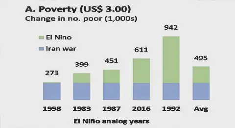 El Niño to throw 500 000 people into poverty in Malawi—Ifpri