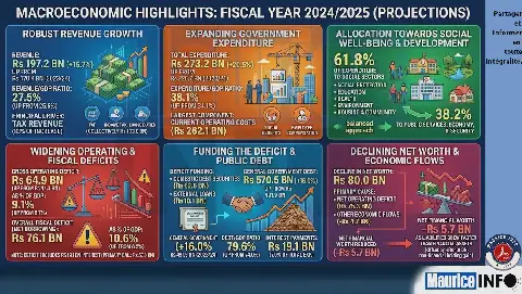 Mauritius' Consolidated General Government Sees 15.7% Revenue Growth in 2024/2025