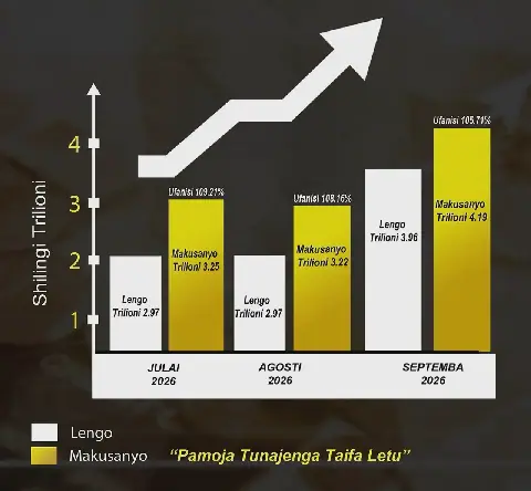 Tanzania Revenue Authority (TRA) Reports Collecting TSh10.65 Trillion in Three Months
