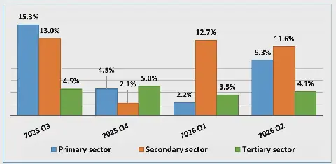 Eswatini's Economy Strengthens in First Half of 2026