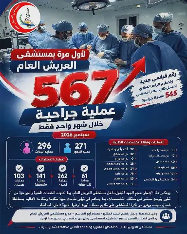 567 surgeries performed in one month at North Sinai's Arish General Hospital