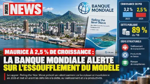 Mauritius' Economic Growth Slows Down to 2.5% in 2026, Warns World Bank