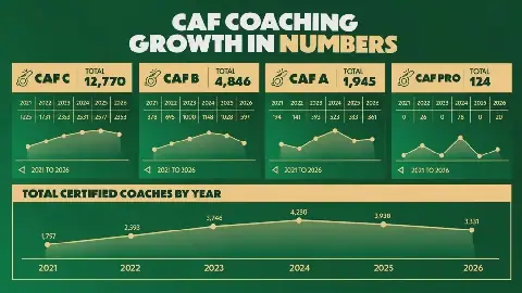 Nearly 20,000 Coaches Certified by CAF Between 2021 and 2026