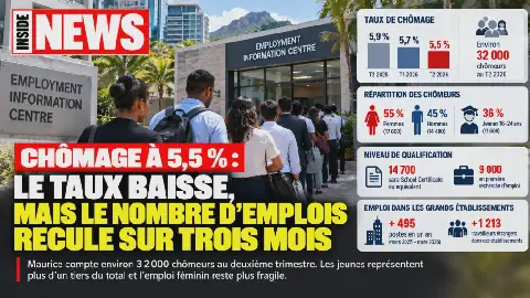 Mauritius Unemployment Rate Drops to 5.5% in Q2 2026