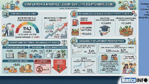 Mauritius' Consumer Price Index Reaches 114.1 Points in September 2026