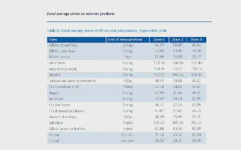 Northern regions record lowest inflation in September