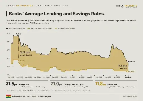 Ghana's Bank Lending Rates Hit 25-Year Low