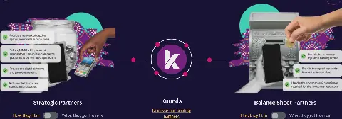 Kuunda secures $5 million to launch lending services in seven new African markets