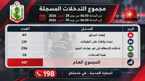 Tunisia's Civil Protection Units Conduct 407 Interventions in 24 Hours