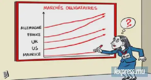 La hausse des taux obligataires mondiaux complique l'équation mauricienne
