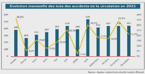 Morocco's 2025 Road Safety Report: Fatalities and Accidents on the Rise