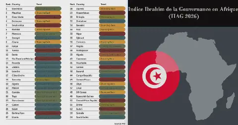 Tunisia's Governance Ranking Declines Over 7 Years