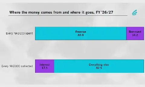 Namibia in Numbers: Where the money comes from andwhere it goes, FY ‘26/27